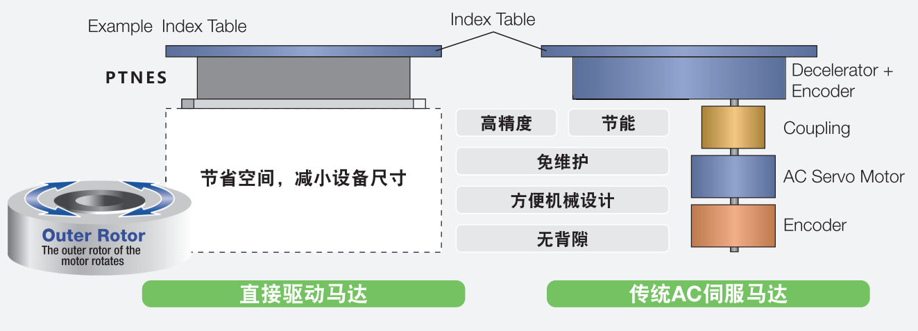 直驅(qū)馬達(dá)AC對(duì)比圖.png